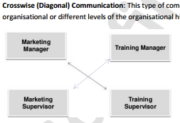 UGC net communication diagrams